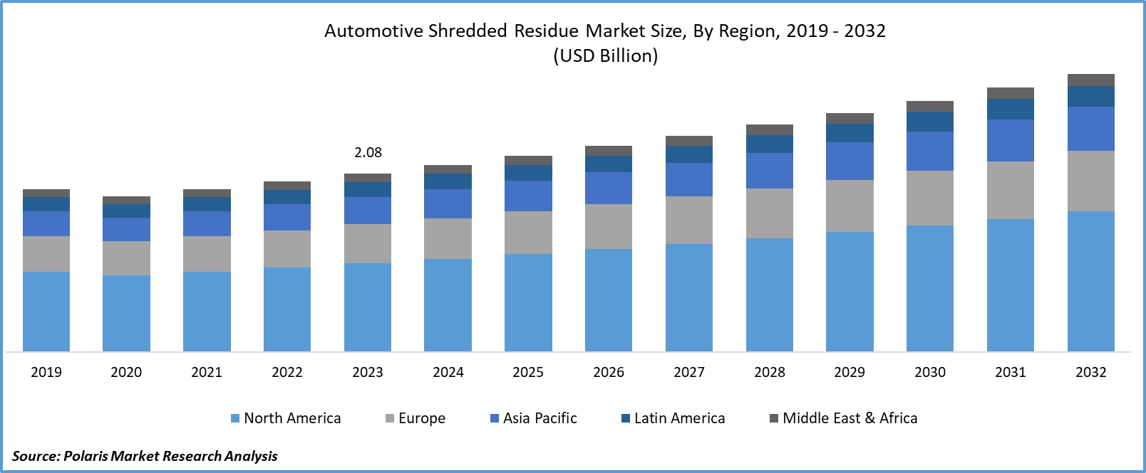 Automotive Shredded Residue Market Size